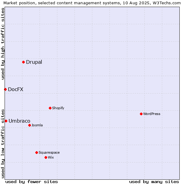 Market position of Drupal vs. Umbraco vs. DocFX