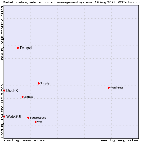 Market position of Drupal vs. WebGUI vs. DocFX