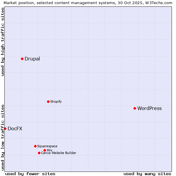 Market position of WordPress vs. Drupal vs. DocFX
