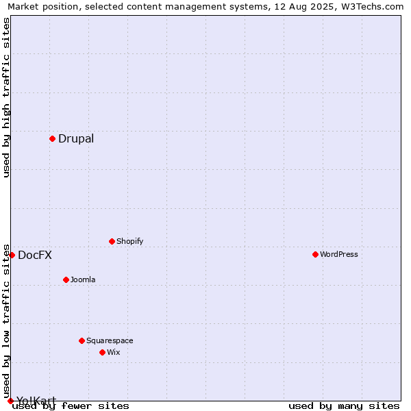 Market position of Drupal vs. DocFX vs. Yo!Kart