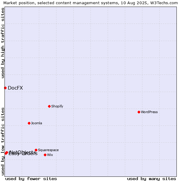 Market position of NetObjects vs. Easy Orders vs. DocFX
