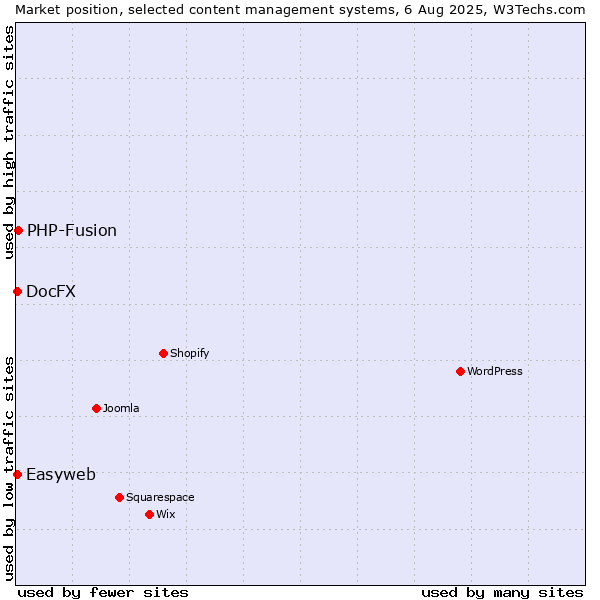 Market position of PHP-Fusion vs. Easyweb vs. DocFX