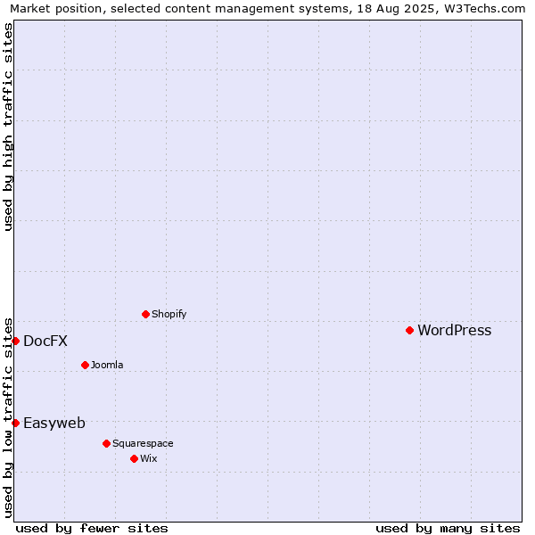 Market position of WordPress vs. Easyweb vs. DocFX