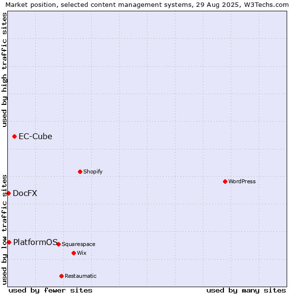 Market position of EC-Cube vs. PlatformOS vs. DocFX