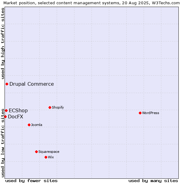 Market position of Drupal Commerce vs. ECShop vs. DocFX