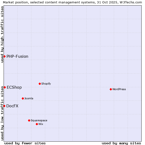 Market position of ECShop vs. PHP-Fusion vs. DocFX
