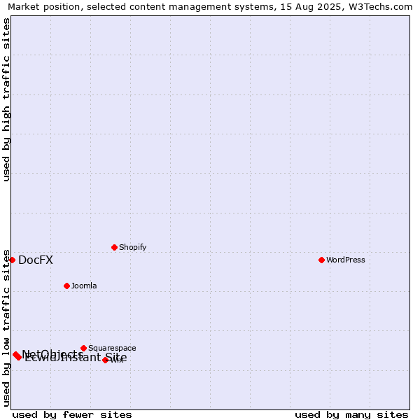 Market position of Ecwid Instant Site vs. NetObjects vs. DocFX