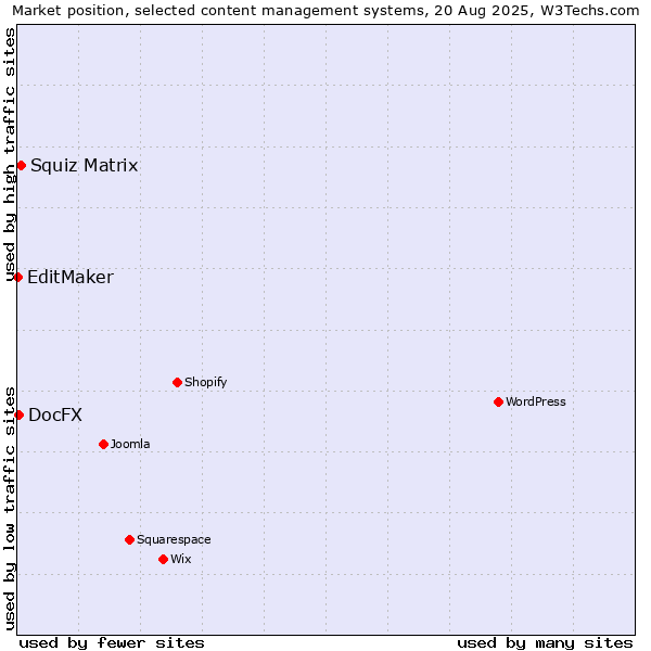 Market position of Squiz Matrix vs. DocFX vs. EditMaker