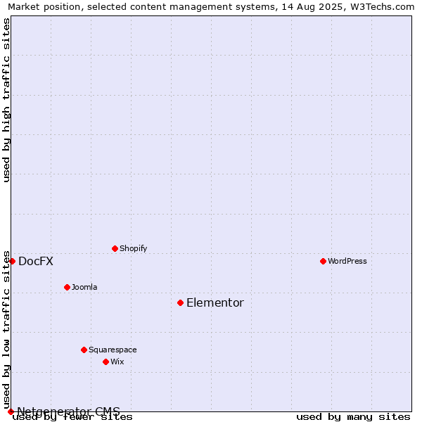 Market position of Elementor vs. DocFX vs. Netgenerator CMS