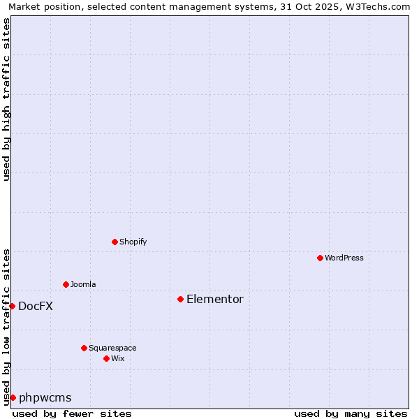Market position of Elementor vs. phpwcms vs. DocFX