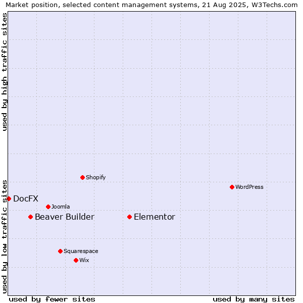 Market position of Elementor vs. Beaver Builder vs. DocFX