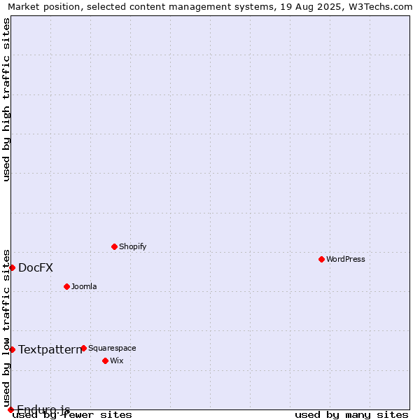 Market position of Textpattern vs. DocFX vs. Enduro.js