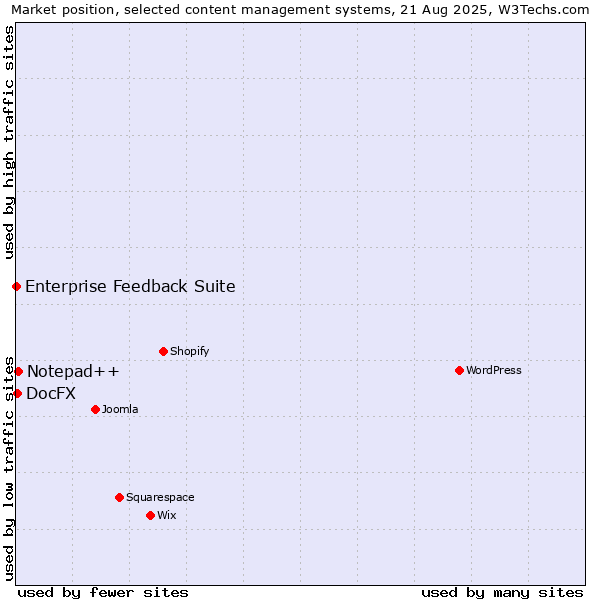 Market position of Notepad++ vs. DocFX vs. Enterprise Feedback Suite