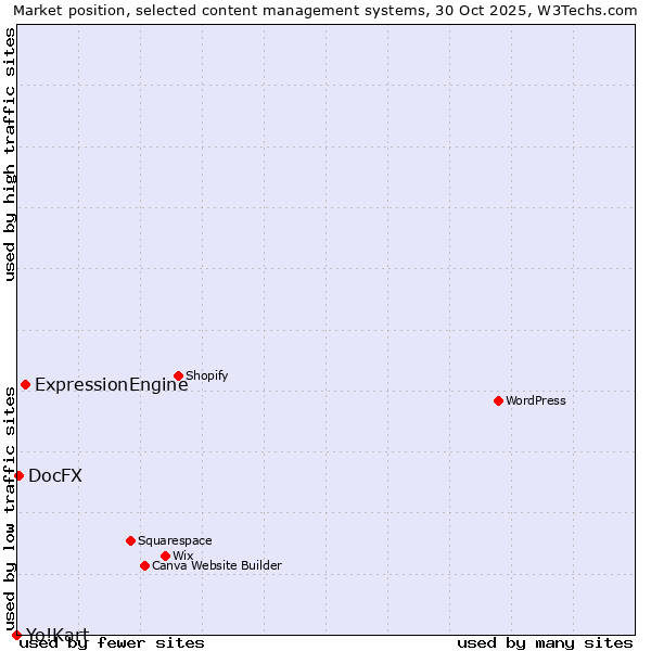 Market position of ExpressionEngine vs. DocFX vs. Yo!Kart