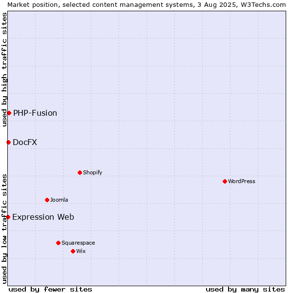 Market position of PHP-Fusion vs. DocFX vs. Expression Web