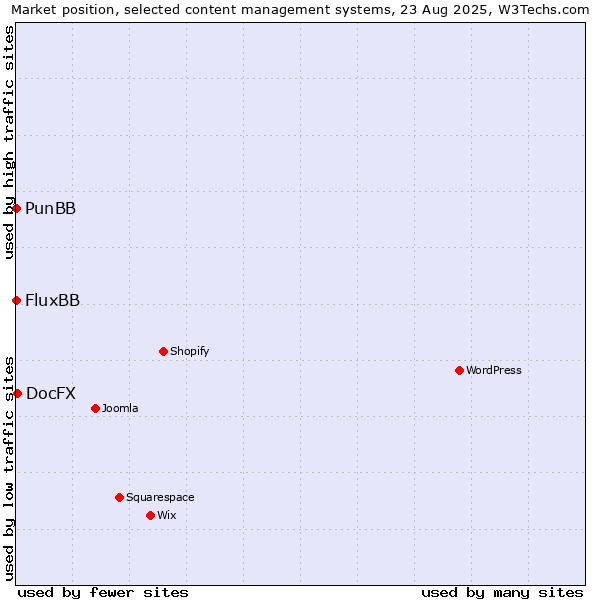 Market position of DocFX vs. FluxBB vs. PunBB
