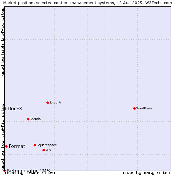 Market position of Format vs. DocFX vs. Netgenerator CMS
