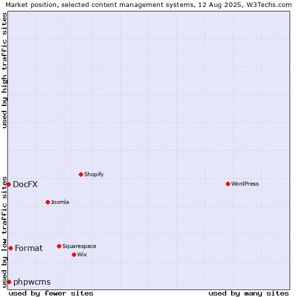 Market position of Format vs. phpwcms vs. DocFX