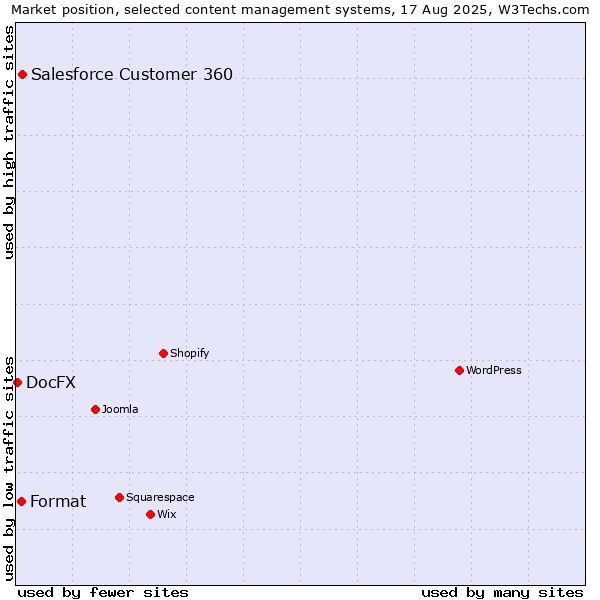 Market position of Salesforce Customer 360 vs. Format vs. DocFX
