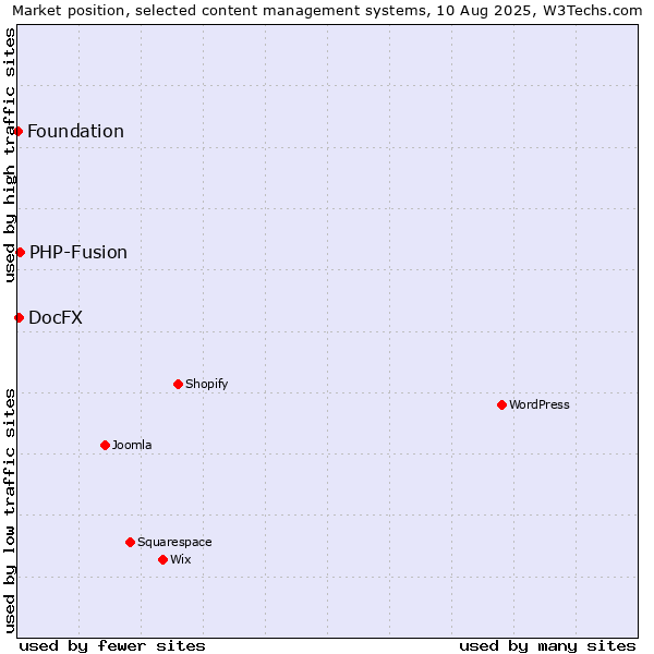 Market position of PHP-Fusion vs. DocFX vs. Foundation