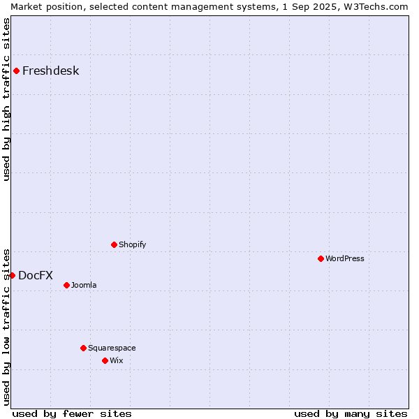 Market position of Freshdesk vs. DocFX