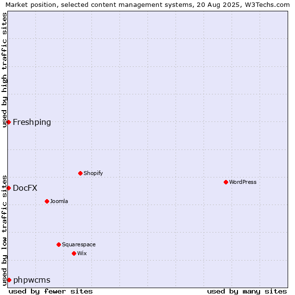 Market position of phpwcms vs. Freshping vs. DocFX