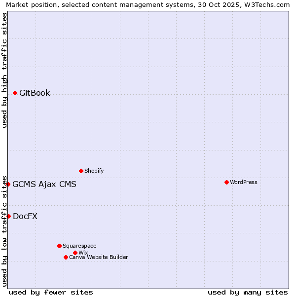 Market position of GitBook vs. DocFX vs. GCMS Ajax CMS