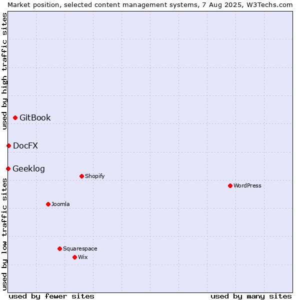 Market position of GitBook vs. DocFX vs. Geeklog