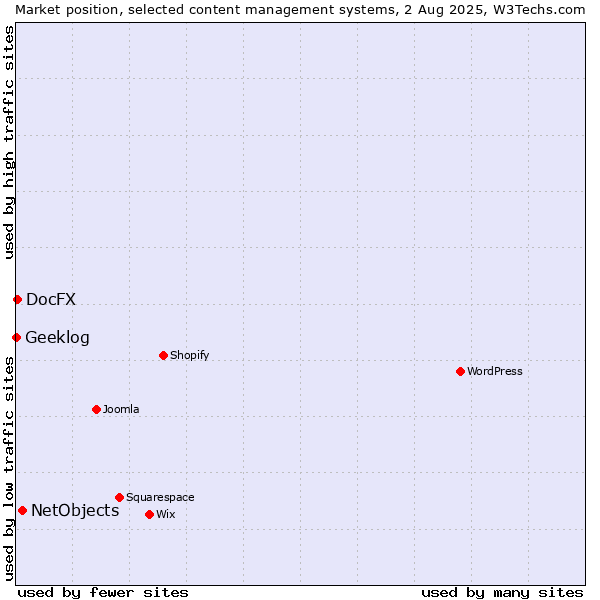 Market position of NetObjects vs. DocFX vs. Geeklog