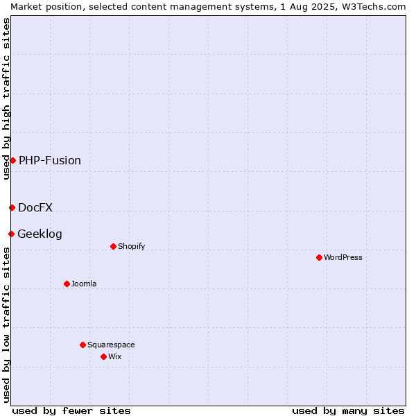 Market position of PHP-Fusion vs. DocFX vs. Geeklog