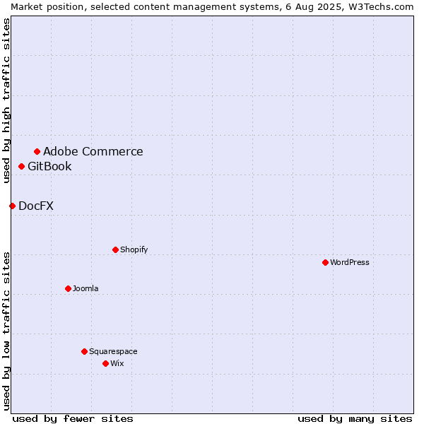 Market position of Adobe Commerce vs. GitBook vs. DocFX