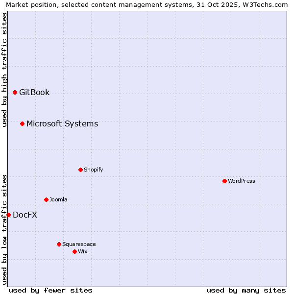 Market position of Microsoft Systems vs. GitBook vs. DocFX