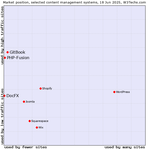 Market position of GitBook vs. PHP-Fusion vs. DocFX
