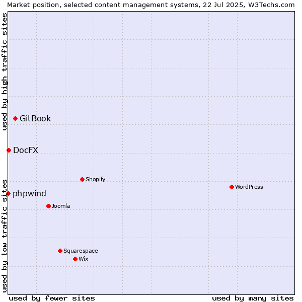 Market position of GitBook vs. DocFX vs. phpwind