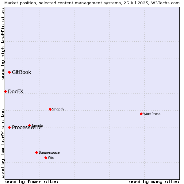 Market position of GitBook vs. ProcessWire vs. DocFX