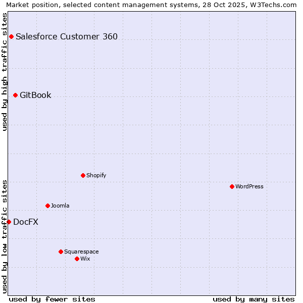 Market position of GitBook vs. Salesforce Customer 360 vs. DocFX