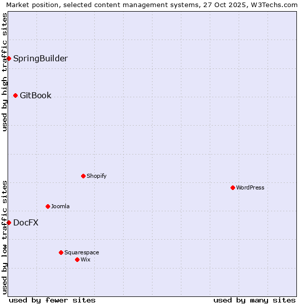 Market position of GitBook vs. SpringBuilder vs. DocFX