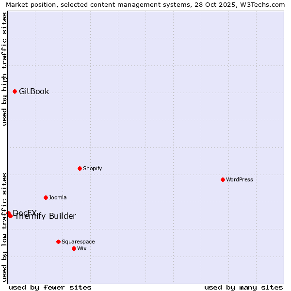 Market position of GitBook vs. Themify Builder vs. DocFX