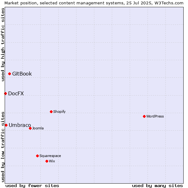 Market position of GitBook vs. Umbraco vs. DocFX