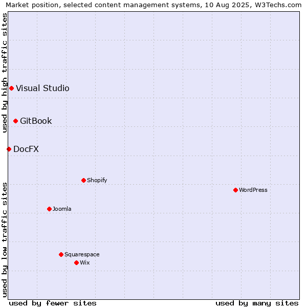 Market position of GitBook vs. Visual Studio vs. DocFX