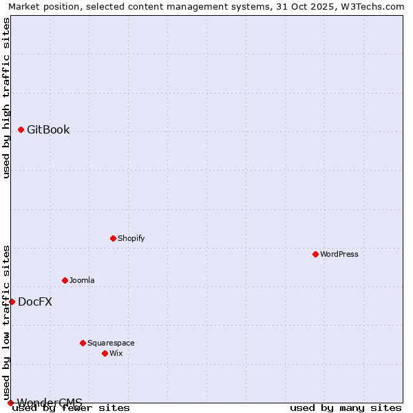 Market position of GitBook vs. DocFX vs. WonderCMS