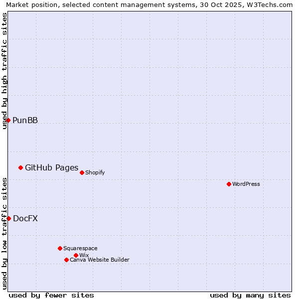 Market position of GitHub Pages vs. DocFX vs. PunBB