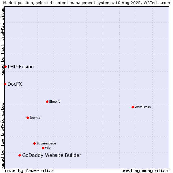 Market position of GoDaddy Website Builder vs. PHP-Fusion vs. DocFX