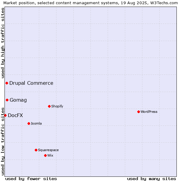 Market position of Gomag vs. Drupal Commerce vs. DocFX