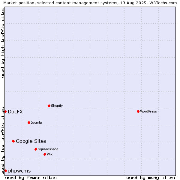 Market position of Google Sites vs. phpwcms vs. DocFX
