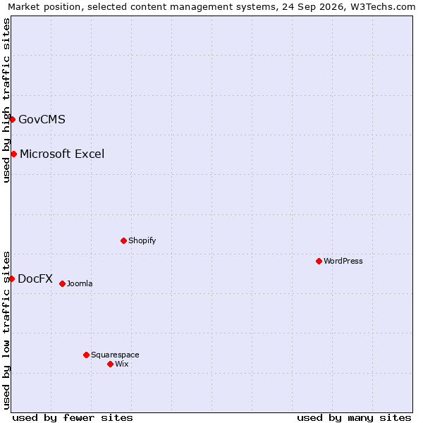 Market position of Microsoft Excel vs. GovCMS vs. DocFX