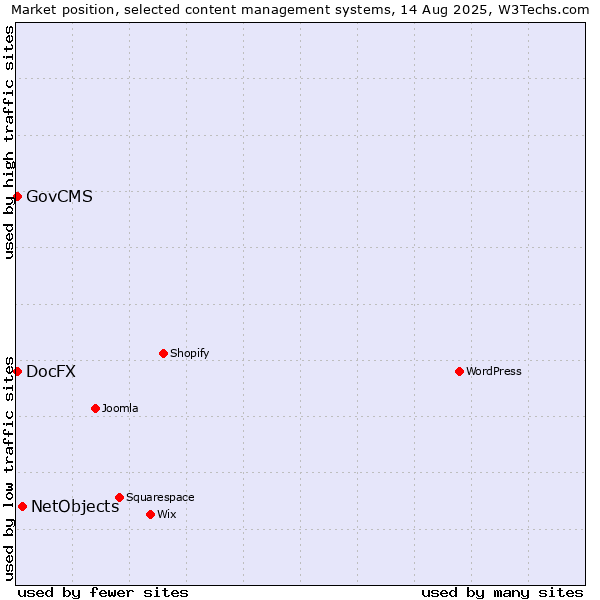 Market position of NetObjects vs. GovCMS vs. DocFX