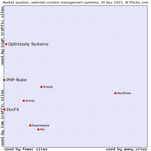 Market position of Optimizely Systems vs. PHP-Nuke vs. DocFX