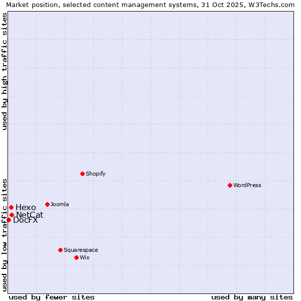 Market position of NetCat vs. Hexo vs. DocFX