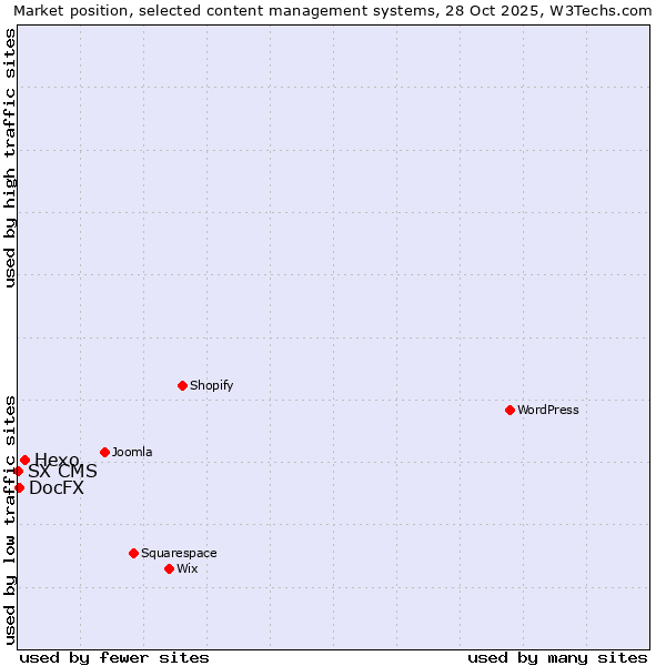 Market position of Hexo vs. DocFX vs. SX CMS